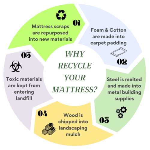 lifecycle-of-mattress-image TFR Group